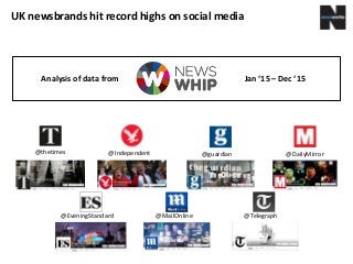 UK newsbrands hit record highs on social media
Analysis of data from Jan ‘15 – Dec ‘15
@Telegraph@MailOnline
@guardian @DailyMirror@Independent
@EveningStandard
@thetimes
 