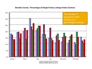 The number of properties under contract as a percentage is strong.<br />