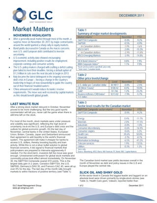  
                                                                                                                                       DECEMBER 2011 



      Market Matters                                                        Table 1
                                                                            Summary of major market developments
          NOVEMBER HIGHLIGHTS                                               Market returns*                                             November      YTD
         After a generally weak market through most of the month, a        S&P/TSX Composite                                             -0.4%      -9.2%
          surprise move on November 30, 2011 by major central banks         S&P500                                                        -0.5%      -0.9%
          around the world sparked a sharp rally in equity markets.          - in Canadian dollars                                        1.9%        1.6%
         Bond yields decreased in Canada as the macro concerns             MSCI EAFE                                                     -2.8%     -15.2%
          over U.S. and European debt contributed to investor                - in Canadian dollars                                        -2.9%     -11.8%
          uncertainty.                                                      MSCI Emerging Markets                                         -3.9%     -14.8%
         U.S economic activity data showed encouraging
          improvement, including positive results for employment,           DEX Bond Universe**                                           0.8%          7.9%
          corporate earnings and consumer activity.                         BBB Corporate Index**                                         1.1%          7.0%
         The U.S. policy-makers charged with crafting a deficit cutting    *local currency (unless specified); price only
                                                                            **total return, Canadian bonds
          plan failed to meet their deadline, forcing a default option of
          $1.2 trillion in cuts over the next decade to begin in 2013.
                                                                            Table 2
         Italy became the latest delinquent in the ongoing sovereign
          debt crisis in Europe – forcing a change in the country’s         Other price levels/change
          leadership in hopes of new stewardship to guide the country                                                         Level     November     YTD
          out of their financial ‘troubled waters’.                         U.S. dollar per Canadian dollar                  $0.9817      -0.8%     -2.4%
         China announced it would reduce its banks’ reserve                Oil (West Texas)*                                $100.42      8.4%      10.0%
                                                                            Gold*                                             $1,746      1.2%      23.2%
          requirements. The move was well received by capital markets
                                                                            Reuters/Jefferies CRB Index*                     $313.82      -1.9%     -5.7%
          as this should benefit global growth.                             *U.S. dollars


    LAST MINUTE RUN                                                         Table 3
    After a strong stock market rebound in October, November                Sector level results for the Canadian market
    proved to be more challenging. But like any good sports                 S&P/TSX Composite sector returns*                           November         YTD
    commentator will tell you, never call the game when there is            S&P/TSX Composite                                             -0.4%         -9.2%
    still time left on the clock.
                                                                            Energy                                                        0.4%      -11.7%
    For most of the month, stock markets were under pressure                Materials                                                     2.0%      -11.5%
    and volatility was significant, reflecting the high level of
                                                                            Industrials                                                  -0.8%       -1.0%
    uncertainty vis-à-vis the U.S. and Europe’s debt crisis and the
    outlook for global economic growth. On the last day of                  Consumer discretionary                                       -0.6%      -16.4%
    November, central banks in the United States, European                  Consumer staples                                             -0.6%        3.2%
    Union, Britain, Canada, Japan and Switzerland announced                 Health care                                                  20.6%       50.8%
    their agreement to add liquidity to the world's financial               Financials                                                   -3.7%       -8.7%
    system. The agreement will make it cheaper for banks to                 Information technology                                       -6.5%      -47.2%
    access U.S. dollars, thereby boosting liquidity and loan                Telecom services                                              1.9%       13.5%
    activity. While this is not a silver bullet solution to global
    financial concerns, it did signal to financial markets that             Utilities                                                    -0.3%        1.3%
                                                                            *price only
    policymakers are prepared to intervene aggressively if                  Source: Bloomberg, MSCI Barra, NB Financial, PC Bond, RBC Capital Markets
    needed. For the short-term, investors felt the move was good
    enough. Unrestrained enthusiasm for global stock markets and
    commodity prices took effect almost immediately. On November
    30, the S&P/TSX Composite soared 472 points. This is the                  The Canadian bond market saw yields decrease overall in the
    largest daily gain in 2 years. Canada’s S&P/TSX, the U.S.                 month of November as debt and policy issues in the U.S and
    S&P500, Germany’s DAX 30, and France’s CAC 40, were all up                Europe played the central role.
    over 4% for the day. The last day of the month rally brought
    markets to within fractions of positive territory (see Table 1).          SLICK OIL AND SHINY GOLD
                                                                              At the sector level in Canada the biggest leader and laggard on an
                                                                              absolute level were driven primarily by single-stock stories (see
                                                                              Table 3). Health Care giant, Valeant, reported better than
      GLC Asset Management Group                                            1 of 2                                                           December 2011
      www.glc-amgroup.com
       
       
 