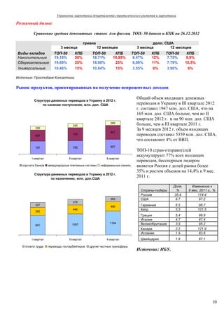 Управление маркетинга департамента стратегического развития и маркетинга

Розничный бизнес

          Сравнение средних депозитных ставок для физлиц ТОП- 50 банков и КПБ на 26.12.2012

                                               гривна                                    долл. США
                             3 месяца                   12 месяцев               3 месяца        12 месяцев
Виды вкладов            ТОП-50        КПБ          ТОП-50         КПБ          ТОП-50   КПБ     ТОП-50         КПБ
Накопительные           19,18%        26%          18.71%        19,95%         6.47%   12%      7.75%         9,9%
Сберегательные          19,69%        25%          18.98%         23%           6,09%   11%      7.79%        10,5%
Универсальные           10.46%        15%          10.84%            15%       3.55%     6%         3.90%      6%

Источник: Простобанк Консалтинг.


Рынок продуктов, ориентированных на получение непроцентных доходов

                                                                                 Общий объем входящих денежных
           Структура денежных переводов в Украину в 2012 г.
                по каналам поступления, млн. дол. США                            переводов в Украину в ІІІ квартале 2012
                                                                                 г. составил 1947 млн. дол. США, что на
                                                                                 165 млн. дол. США больше, чем во ІІ
                                                                                 квартале 2012 г. и на 90 млн. дол. США
                                     245
                                                               269               больше, чем в ІІІ квартале 2011 г.
           226
                                                                                 За 9 месяцев 2012 г. объем входящих
                                                               821
           647                       755                                         переводов составил 5359 млн. дол. США,
                                                                                 что составляет 4% от ВВП.
           757                       782                       857
                                                                                 ТОП-10 стран-отправителей
                                                                                 аккумулируют 77% всех входящих
         І квартал                ІІ квартал                ІІ квартал
                                                                                 переводов, бесспорным лидером
   корсчета банков   международные платежные системы     неформальные каналы     является Россия с долей рынка более
                                                                                 35% и ростом объемов на 14,4% к 9 мес.
           Структура денежных переводов в Украину в 2012 г.
                     по назначению, млн. дол.США
                                                                                 2011 г.

                                                                                                      Доля,      Изменение к
                                                                                   Страны-лидеры       %       9 мес. 2011 г., %
                                                                                   Россия             35.4          114.4
                                                               293                 США                 9.7           97.2
                                     279
           247
                                                               460                 Германия            6.5             96.7
                                     446                                           Кипр                5.5            101.5
           392
                                                                                   Греция              5.4             98.8
                                                                                   Италия              4.7             87.4
                                                              1194                 Великобритания      3.9             95.2
           991                      1057
                                                                                   Канада              2.2            121.9
                                                                                   Испания             1.9             83.6
         І квартал                ІІ квартал                ІІ квартал             Швейцария           1.9            87.1

    оплата труда     переводы гастарбайтеров      другие частные трансферы
                                                                                 Источник: НБУ.




                                                                                                                              10
 