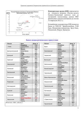 Управление маркетинга департамента стратегического развития и маркетинга



                                                                   Конкурентная группа КПБ определяется
                                                                   на плоскости матрицы «Чистая валюта
                                                                   баланса–балансовый капитал» (для ее
                                                                   построения использованы данные НБУ
                                                                   фининсовых показателей банков по итогам
                                                                   3х кварталов 2012 г.).

                                                                   Ближайшими конкурентами КПБ являются
                                                                   банки из ТОП-30: Брокбизнесбанк, VAB
                                                                   банк, Финансовая инициатива, Эрсте банк,
                                                                   Пивденный, Форум, Хрещатик.




                              Банки-лидеры регионального присутствия

  Регион             Банк                Доля, %            Регион                 Банк             Доля, %
                     Ощадбанк              11,2                                    Ощадбанк           26,6
  г.Киев             Укрэксимбанк          10,8             Крым                   Приват              8,6
                     Дельта                 4,9                                    Аваль               8,3
                     Приват                76,8                                    Аваль              17,1
  Днепропетровский   КредитДнепр            4,5             Николаевский           Укрэксимбанк       16,1
                     Акта                   2,3                                    Приват              7,8
                     ПУМБ                  30,6                                    Приват             12,9
  Донецкий           ПИБ                    8,2             Черкасский             Аваль              11,7
                     Пивденкомбанк          7,4                                    СБ России           11
                     Имэкс                 19,2                                    Приват             10,4
  Одесский           Пивденный             15,9             Винницкий              ВТБ                 9,4
                     Марфин банк            9,2                                    Аваль               8,5
                     Укрсиббанк            30,9                                    Брокбизнесбанк     16,5
  Харьковский        Мегабанк               8,6             Хмельницкий            Приват             12,7
                     ВТБ                    4,8                                    Укрсоцбанк         10,4
                     Кредобанк             12,6                                    Ощадбанк           41,4
  Львовский          Идея банк              8,2             Кировоградский         Приват              8,9
                     Фольксбанк             8,1                                    Укрсоцбанк          7,4
                     Индустриал            16,2                                    Укрэксимбанк       25,2
  Запорожский
                     ПИБ                   11,2             Черновицкий            Приват             10,9
                     ПУМБ                  10,4                                    Аваль               9,2
                     Укрсоцбанк            14,5                                    Приват             10,7
  Волынский          Захидинкомбанк         9,4             Ивано-Франковский      Аваль                9
                     Приватбанк             8,6                                    Укрэксим            7,5
                     Аваль                  16                                     Коминвестбанк      18,5
  Ровенский          Приват                10,9             Закарпатский           Приват             11,9
                     Укрсоцбанк             8,2                                    Аваль                9
                     Аваль                 18,2                                    Хрещатик           18,1
  Житомирский        Приватбанк            14,5             Тернопольский          Аваль              10,6
                     Укрсоцбанк             6,8                                    Укрсоц              8,6
                     Приват                11,7                                    Полтава            12,4
  Сумской            Аваль                 10,1             Полтавский             Приват             10,7
                     Укрсоцбанк             7,3                                    Аваль               9,6
                     Приват                12,4                                    Укрсоцбанк         15,7
  Луганский          Ощадбанк              11,4             Киевский               Аваль              13,9
                     Аваль                  8,8                                    Приват             11,8
                     Кредитпромбанк        17,6                                    Укрсоцбанк         23,8
  Херсонский         Аваль                  9,6             г.Севастополь          Морской            14,2
                     Укрсоц                 9,0                                    ПУМБ               10,6
Источник: НБУ, «Бизнес».                                                           Демарк             32,5
                                                            Черниговский           Поликом              8
                                                                                   Приват               8

                                                                                                              7
 