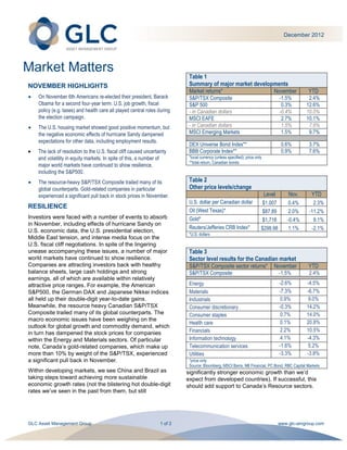 December 2012




Market Matters
                                                                            Table 1
NOVEMBER HIGHLIGHTS                                                         Summary of major market developments
                                                                            Market returns*                November                              YTD
    On November 6th Americans re-elected their president, Barack            S&P/TSX Composite                                        -1.5%       2.4%
    Obama for a second four-year term. U.S. job growth, fiscal              S&P 500                                                   0.3%      12.6%
    policy (e.g. taxes) and health care all played central roles during     - in Canadian dollars                                    -0.4%      10.0%
    the election campaign.                                                  MSCI EAFE                                                 2.7%      10.1%
    The U.S. housing market showed good positive momentum, but              - in Canadian dollars                                     1.5%       7.6%
    the negative economic effects of hurricane Sandy dampened               MSCI Emerging Markets                                     1.5%       9.7%
    expectations for other data, including employment results.
                                                                            DEX Universe Bond Index**                                 0.6%       3.7%
    The lack of resolution to the U.S. fiscal cliff caused uncertainty      BBB Corporate Index**                                     0.9%       7.6%
    and volatility in equity markets. In spite of this, a number of         *local currency (unless specified); price only
                                                                            **total return, Canadian bonds
    major world markets have continued to show resilience,
    including the S&P500.
    The resource-heavy S&P/TSX Composite trailed many of its                Table 2
    global counterparts. Gold-related companies in particular               Other price levels/change
    experienced a significant pull back in stock prices in November.                                                         Level       Nov.     YTD
                                                                            U.S. dollar per Canadian dollar               $1.007         0.4%      2.3%
RESILIENCE
                                                                            Oil (West Texas)*                             $87.89         2.0%    -11.2%
Investors were faced with a number of events to absorb                      Gold*                                         $1,718        -0.4%      9.1%
in November, including effects of hurricane Sandy on
                                                                            Reuters/Jefferies CRB Index*                 $298.98         1.1%     -2.1%
U.S. economic data, the U.S. presidential election,
                                                                            *U.S. dollars
Middle East tension, and intense media focus on the
U.S. fiscal cliff negotiations. In spite of the lingering
unease accompanying these issues, a number of major                         Table 3
world markets have continued to show resilience.                            Sector level results for the Canadian market
Companies are attracting investors back with healthy                        S&P/TSX Composite sector returns* November                           YTD
balance sheets, large cash holdings and strong                              S&P/TSX Composite                                        -1.5%       2.4%
earnings, all of which are available within relatively
attractive price ranges. For example, the American                          Energy                                                   -2.6%      -4.5%
S&P500, the German DAX and Japanese Nikkei indices                          Materials                                                -7.3%      -6.7%
all held up their double-digit year-to-date gains.                          Industrials                                              0.9%        9.0%
Meanwhile, the resource heavy Canadian S&P/TSX                              Consumer discretionary                                   -0.3%      14.2%
Composite trailed many of its global counterparts. The                      Consumer staples                                         0.7%       14.0%
macro economic issues have been weighing on the
                                                                            Health care                                              0.1%       20.8%
outlook for global growth and commodity demand, which
                                                                            Financials                                               2.2%       10.5%
in turn has dampened the stock prices for companies
within the Energy and Materials sectors. Of particular                      Information technology                                   4.1%       -4.3%
note, Canada‟s gold-related companies, which make up                        Telecommunication services                               -1.6%       5.2%
more than 10% by weight of the S&P/TSX, experienced                         Utilities                                                -3.3%      -3.8%
a significant pull back in November.                                        *price only
                                                                            Source: Bloomberg, MSCI Barra, NB Financial, PC Bond, RBC Capital Markets
Within developing markets, we see China and Brazil as                      significantly stronger economic growth than we‟d
taking steps toward achieving more sustainable                             expect from developed countries). If successful, this
economic growth rates (not the blistering hot double-digit                 should add support to Canada‟s Resource sectors.
rates we‟ve seen in the past from them, but still




GLC Asset Management Group                                        1 of 2                                                             www.glc-amgroup.com
 