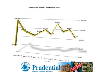 Plymouth, MI | Homes | Average Sold Price




    $287,329
                                                                                                                                 $290,000
                                                                                 $279,297




               $250,444                                    $256,369                                    $261,361

                                                $246,632                                    $252,777                            $255,000
                          $241,117
                                                                      $240,718
                                     $233,030
                                                                                                                  $235,137

                                                                                                                              $220,000


$187,408



                                                                                                                             $185,000



  Jan-12 Feb-12
                Mar-12 Apr-12
                              May-12 Jun-12                                                                             $150,000
                                                           Jul-12     Aug-12 Sep-12
                                                                                    Oct-12        Nov-12
                                                                    SP                                      Dec-12
 