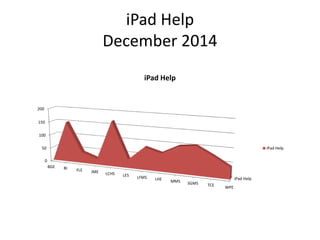 iPad Help
December 2014
iPad Help
0
50
100
150
200
BGE BI FLE JME LCHS LES LFMS LHE MMS SGMS TCE
WPE
iPad Help
iPad Help
 