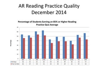 AR Reading Practice Quality
December 2014
BGE FLE JME LFMS LE LHE MMS SGMS TCE WPE
30 Days 54 52 61 63 43 49 49 40 53 57
Year-to-Date 46 47 54 52 35 39 39 32 47 43
0
10
20
30
40
50
60
70
Percentage
Percentage of Students Earning an 85% or Higher Reading
Practice Quiz Average
 
