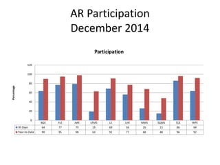 AR Participation
December 2014
BGE FLE JME LFMS LE LHE MMS SGMS TCE WPE
30 Days 64 77 79 19 69 56 26 15 86 64
Year-to-Date 90 95 98 63 91 77 68 48 96 92
0
20
40
60
80
100
120
Percentage
Participation
 