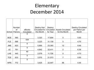 Elementary
December 2014
School
Number
of
Patrons
eBooks
Circulated
Destiny that
Circulated for
this Month
Destiny
Circulated
for Year
Assets Circulated
for the Month
Destiny Circulated
per Patron per
Month
BGE 560
0
3,323 17,804 5 5.93
FLE 686
434
3,223 31,139 5 4.70
JME 623
0
5,895 23,393 12 9.46
LE 761
0
4,842 22,411 2 6.36
LHE 440
40
2,079 11,726 0 4.73
TCE 633
0
3,575 21,573 7 5.65
WPE 772
0
3,425 22,447 88 4.44
 