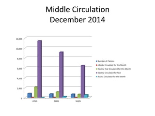 Middle Circulation
December 2014
0
2,000
4,000
6,000
8,000
10,000
12,000
LFMS MMS SGMS
Number of Patrons
eBooks Circulated for the Month
Destiny that Circulated for this Month
Destiny Circulated for Year
Assets Circulated for the Month
 