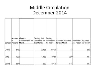 Middle Circulation
December 2014
School
Number
of
Patrons
eBooks
Circulated for the
Month
Destiny that
Circulated for
this Month
Destiny
Circulated
for Year
Assets Circulated
for the Month
Materials Circulated
per Patron per Month
LFMS 8432 2,126 11,439 17 2.52
MMS 7230 1,133 9,155 220 1.57
SGMS 6811 662 6,479 545 0.97
 