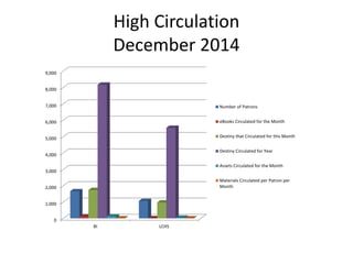 High Circulation
December 2014
0
1,000
2,000
3,000
4,000
5,000
6,000
7,000
8,000
9,000
BI LCHS
Number of Patrons
eBooks Circulated for the Month
Destiny that Circulated for this Month
Destiny Circulated for Year
Assets Circulated for the Month
Materials Circulated per Patron per
Month
 