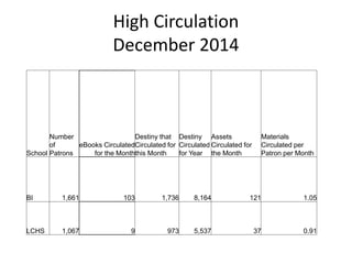 High Circulation
December 2014
School
Number
of
Patrons
eBooks Circulated
for the Month
Destiny that
Circulated for
this Month
Destiny
Circulated
for Year
Assets
Circulated for
the Month
Materials
Circulated per
Patron per Month
BI 1,661 103 1,736 8,164 121 1.05
LCHS 1,067 9 973 5,537 37 0.91
 