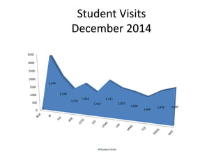 Student Visits
December 2014
0
500
1000
1500
2000
2500
3000
3500
0
3,444
2,239
1,516
1,912
1,454
2,211
1,831
1,680
1,466
1,876 2,100
Student Visits
 