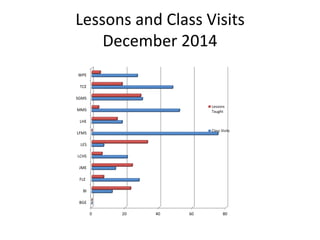 Lessons and Class Visits
December 2014
0 20 40 60 80
BGE
BI
FLE
JME
LCHS
LES
LFMS
LHE
MMS
SGMS
TCE
WPE
Lessons
Taught
Class Visits
 