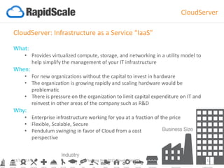 CloudServer: Infrastructure as a Service “IaaS” 
What: 
•Provides virtualized compute, storage, and networking in a utility model to help simplify the management of your IT infrastructure 
When: 
•For new organizations without the capital to invest in hardware 
•The organization is growing rapidly and scaling hardware would be problematic 
•There is pressure on the organization to limit capital expenditure on IT and reinvest in other areas of the company such as R&D 
Why: 
•Enterprise infrastructure working for you at a fraction of the price 
•Flexible, Scalable, Secure 
•Pendulum swinging in favor of Cloud from a cost perspective 
CloudServer 
12/3/2014 Planning Your 2015 Cloud Strategy 12 
 
