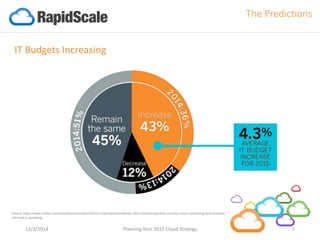 12/3/2014 Planning Your 2015 Cloud Strategy 5 
The Predictions 
IT Budgets Increasing 
Source: http://www.forbes.com/sites/louiscolumbus/2014/11/26/computerworlds-2015-forecast-predicts-security-cloud-computing-and-analytics- will-lead-it-spending/  