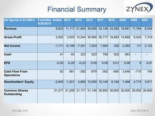 Financial Summary
Dec 2015 10OTCQB: ZYXI
All figures in $1,000’s 9 months ended
9/30/2015
2014 2013 2012 2011 2010 2009 2008 2007
Revenue 8,923 11,117 21,684 39,666 34,148 24,085 18,681 11,764 8,048
Gross Profit 5,562 3,505 13,544 30,896 26,777 18,883 14,888 9,524 7,319
Net Income -1,711 -6,199 -7,301 1,553 1,564 350 2,382 111 2,132
Cash 41 63 323 823 789 602 863 - -
EPS -0.05 -0.20 -0.23 0.05 0.05 0.01 0.08 0 0.07
Cash Flow From
Operations
82 961 -382 -879 -362 -665 3,648 -715 746
Stockholders' Equity -2,845 -1,201 4,882 12,050 10,140 8,182 7,486 4,774 3,617
Common Shares
Outstanding
31,271 31,208 31,171 31,148 30,800 30,600 30,500 29,900 26,800
 