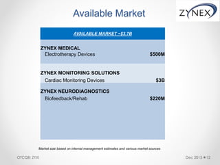 Available Market
Dec 2015 12OTCQB: ZYXI
AVAILABLE MARKET ~$3.7B
ZYNEX MEDICAL
Electrotherapy Devices $500M
ZYNEX MONITORING SOLUTIONS
Cardiac Monitoring Devices $3B
ZYNEX NEURODIAGNOSTICS
Biofeedback/Rehab $220M
Market size based on internal management estimates and various market sources
 