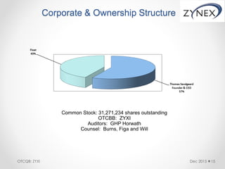 Corporate & Ownership Structure
Dec 2015 15
Common Stock: 31,271,234 shares outstanding
OTCBB: ZYXI
Auditors: GHP Horwath
Counsel: Burns, Figa and Will
OTCQB: ZYXI
 