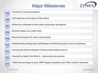 Major Milestones
1996
• Founded by Thomas Sandgaard
1999
• FDA clearance on first Zynex E-Stim device
2001
• Shifted from wholesale to direct sales to physicians and patients
2004
• Reverse merger into a public entity
2008
• Received European CE mark on key products
2010
• Established NeuroDiagnostics (EEG/Sleep) and Monitoring (blood volume) subsidiaries
2011
• Commenced clinical evaluations for Blood Volume Monitor device
2013
• Impacted by Health Care Reform – restructured core business
2015
• TENS business begins to grow. EMPI (largest competitor) exits TENS market in November
Dec 2015 16OTCQB: ZYXI
 