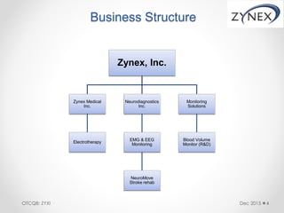 Business Structure
Zynex, Inc.
Zynex Medical
Inc.
Electrotherapy
Neurodiagnostics
Inc.
EMG & EEG
Monitoring
NeuroMove
Stroke rehab
Monitoring
Solutions
Blood Volume
Monitor (R&D)
Dec 2015 4OTCQB: ZYXI
 