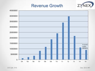 Revenue Growth
0
5000000
10000000
15000000
20000000
25000000
30000000
35000000
40000000
45000000
'04 '05 '06 '07 '08 '09 '10 11 12 13 14 15
9 months
ended
09/30/15
Dec 2015 9OTCQB: ZYXI
 