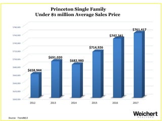 Princeton Single Family
Under $1 million Average Sales Price
Source: TrendMLS
 