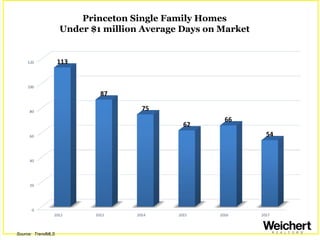 Princeton Single Family Homes
Under $1 million Average Days on Market
Source: TrendMLS
 