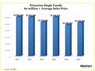 Princeton Single Family
$2 million + Average Sales Price
Source: TrendMLS
 