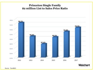 Princeton Single Family
$2 million List to Sales Price Ratio
Source: TrendMLS
 