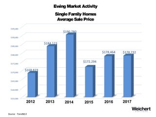 Ewing Market Activity
SingleFamily Homes
AverageSalePrice
Source: TrendMLS
2012 2013 2014 2015 2016 2017
 