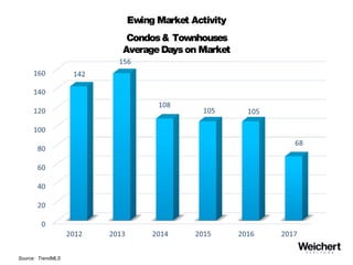 Ewing Market Activity
Condos& Townhouses
AverageDayson Market
Source: TrendMLS
 