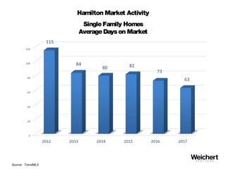 Hamilton Market Activity
SingleFamily Homes
AverageDayson Market
Source: TrendMLS
 