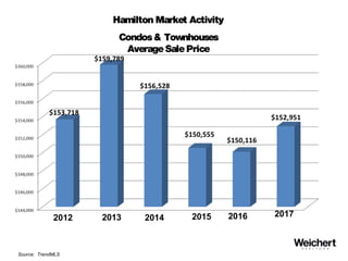Hamilton Market Activity
Condos& Townhouses
AverageSalePrice
Source: TrendMLS
2012 2013 2015 201720162014
 