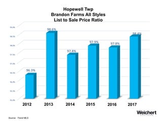 Hopewell Twp
Brandon Farms All Styles
List to Sale Price Ratio
Source: Trend MLS
2012 2013 2014 20162015 2017
 