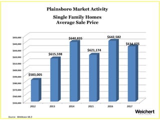 Princeton Real Estate Market Update December 2017
