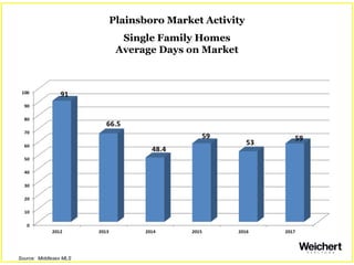 Plainsboro Market Activity
Single Family Homes
Average Days on Market
Source: Middlesex MLS
 