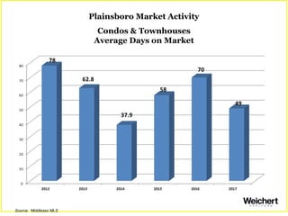 Plainsboro Market Activity
Condos & Townhouses
Average Days on Market
Source: Middlesex MLS
 