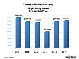 LawrencevilleMarket Activity
SingleFamily Homes
AverageSalePrice
2012 2013 2015
Source: TrendMLS
2014 2016 2017
 