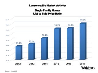 LawrencevilleMarket Activity
SingleFamily Homes
List to Sale PriceRatio
Source: TrendMLS
2012 2013 20152014 2016 2017
 