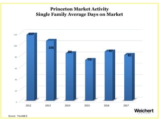 Princeton Market Activity
Single Family Average Days on Market
Source: TrendMLS
 