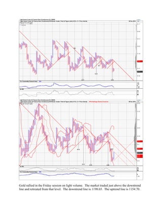Gold rallied in the Friday session on light volume. The market traded just above the downtrend
line and retreated from that level. The downtrend line is 1198.65. The uptrend line is 1154.70.
 
