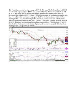 The 5-period exponential moving average is 1187.15. The top of the Bollinger Band is 1235.05
and the lower edge is seen at 1163.97. The downward trending channel lines are 1198.65 and
1158.70. The shorts will not become nervous and upset until this market closes above the
downtrend line and above 1203, 1214 and 1221 with volume and for more than two trading days.
Our own indicator has just issued a buy-signal. Both the stochastic indicator and the RSI are
pointing higher. The most frequently traded price in the Friday session was 1194.90 where
10.7% of the volume for the day was seen. The daily 1% by 3-box chart has an upside target of
1358.30. This chart has both internal uptrend and downtrend lines. The 60 minute 0.2% by 3-
box chart has a better more positive look. Again, we advise caution especially if trading from
the long side in a badly beaten up market.
 
