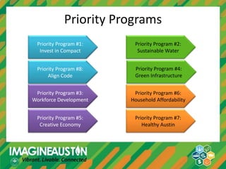Priority Programs
 Priority Program #1:    Priority Program #2:
  Invest in Compact       Sustainable Water


 Priority Program #8:    Priority Program #4:
      Align Code         Green Infrastructure


 Priority Program #3:    Priority Program #6:
Workforce Development   Household Affordability


 Priority Program #5:    Priority Program #7:
  Creative Economy          Healthy Austin
 