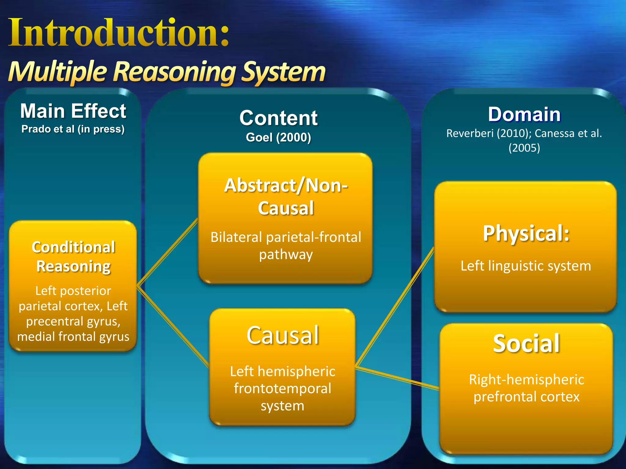 Main Effect                  Content                          Domain
Prado et al (in press)                                Reverberi (2010); Canessa et al.
                               Goel (2000)
                                                                  (2005)


                           Abstract/Non-
                              Causal
  Conditional
                         Bilateral parietal-frontal          Physical:
                                 pathway
  Reasoning                                             Left linguistic system
   Left posterior
parietal cortex, Left
 precentral gyrus,
medial frontal gyrus           Causal                          Social
                            Left hemispheric
                                                          Right-hemispheric
                             frontotemporal
                                                           prefrontal cortex
                                 system
 