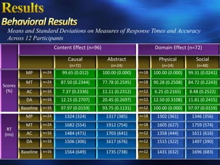 Means and Standard Deviations on Measures of Response Times and Accuracy
  Across 12 Participants
                           Content Effect (n=96)                           Domain Effect (n=72)

                                 Causal              Abstract                Physical          Social
                                  (n=72)               (n=24)                  (n=24)           (n=48)
           MP       n=24      99.65 (0.012)        100.00 (0.000)   n=18   100.00 (0.000)   99.31 (0.0241)
           MT       n=24      87.50 (0.2344)       77.78 (0.2595)   n=18   90.28 (0.2508)   84.72 (0.2243)
Scores
 (%)       AC       n=16      7.37 (0.2336)        11.11 (0.2312)   n=12   6.25 (0.2165)    8.48 (0.2522)
           DA       n=16      12.15 (0.2707)       20.45 (0.2697)   n=12   12.50 (0.3108)   11.81 (0.2415)
         Baseline   n=16      97.97 (0.0159)       93.75 (0.1131)   n=12   100.00 (0.000)   97.97 (0.0159)
           MP       n=24       1324 (324)           1317 (385)      n=18    1302 (361)       1346 (356)
           MT       n=24       1682 (554)           1912 (754)      n=18    1605 (627)       1759 (574)
 RT
(ms)       AC       n=16       1484 (471)           1703 (641)      n=12    1358 (444)       1611 (616)
           DA       n=16       1506 (306)           1617 (676)      n=12    1515 (322)       1497 (390)

         Baseline   n=16       1564 (649)           1735 (738)      n=12    1431 (632)       1696 (683)
 