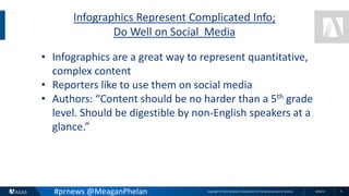 Copyright © 2015 American Association for the Advancement of Science 8/26/15 9
Infographics Represent Complicated Info;
Do Well on Social Media
• Infographics are a great way to represent quantitative,
complex content
• Reporters like to use them on social media
• Authors: “Content should be no harder than a 5th grade
level. Should be digestible by non-English speakers at a
glance.”
#prnews @MeaganPhelan
 
