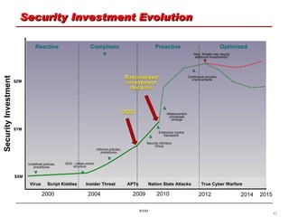 Security Investment Evolution Measurement processes emerge Reactive Undefined policies, procedures Informal policies, procedures SOX – Initial control structure Enterprise control framework Continuous process improvements 2000 2004 2009 Compliance Proactive Optimized 2010 2012 Security Advisory Group Virus Script Kiddies Insider Threat APTs Nation State Attacks True Cyber Warfare Security Investment $ZM $YM $XM New  threats may require additional Investments? 2015 2014 