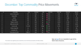 C o p y r i g h t © 2 0 1 9 M i n t e c L i m i t e d 2M I N T E C G L O B A L . C O M
December: Top Commodity Price Movements
This months most significant price movements across the food & associated commodity markets.
Sign-up here for our newsletter to get all the
latest news and prices.
 