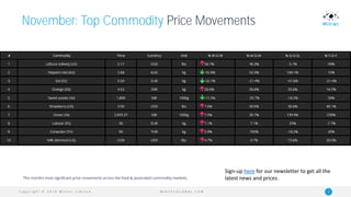 C o p y r i g h t © 2 0 1 9 M i n t e c L i m i t e d 3M I N T E C G L O B A L . C O M
November: Top Commodity Price Movements
This months most significant price movements across the food & associated commodity markets.
Sign-up here for our newsletter to get all the
latest news and prices.
 