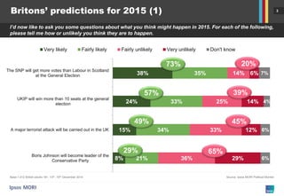 3Britons’ predictions for 2015 (1)
Source: Ipsos MORI Political Monitor
I’d now like to ask you some questions about what you think might happen in 2015. For each of the following,
please tell me how or unlikely you think they are to happen.
Base:1,012 British adults 18+, 13th -15th December 2014
8%
15%
24%
38%
21%
34%
33%
35%
36%
33%
25%
14%
29%
12%
14%
6%
6%
6%
4%
7%
Boris Johnson will become leader of the
Conservative Party
A major terrorist attack will be carried out in the UK
UKIP will win more than 10 seats at the general
election
The SNP will get more votes than Labour in Scotland
at the General Election
Very likely Fairly likely Fairly unlikely Very unlikely Don't know
20%73%
39%57%
45%
65%
49%
29%
 
